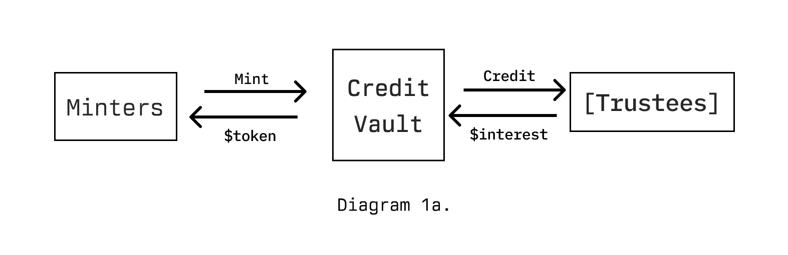 Credit Vault Diagram